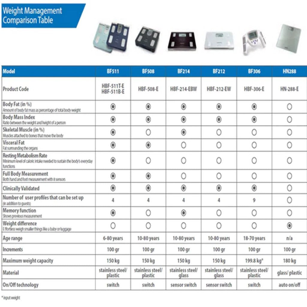 Omron BF212 Body Composition Monitor - Easy Pharmacy LLC