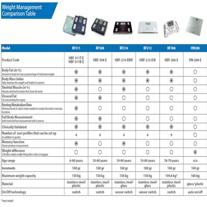 Omron BF212 Body Composition Monitor - Easy Pharmacy LLC