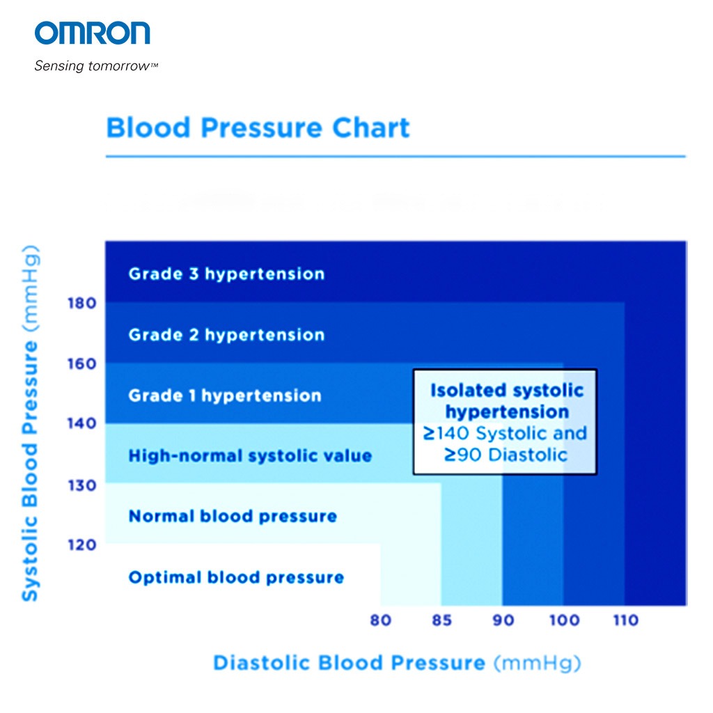 Omron M2 Automatic Blood Pressure Monitor - Easy Pharmacy LLC