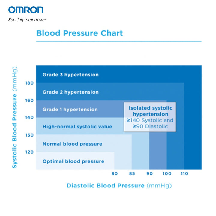 Omron M2 Basic Blood Pressure Monitor - Easy Pharmacy LLC