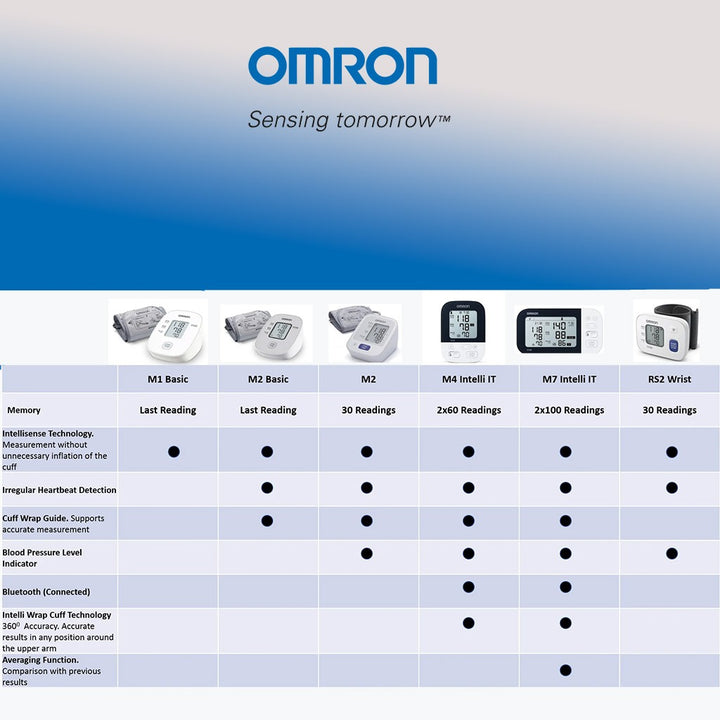 Omron RS2 Wrist Blood Pressure Monitor - Easy Pharmacy LLC