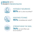 Bioderma Atoderm Intensive Ultra-soothing Baume For Face and Body 500 mL