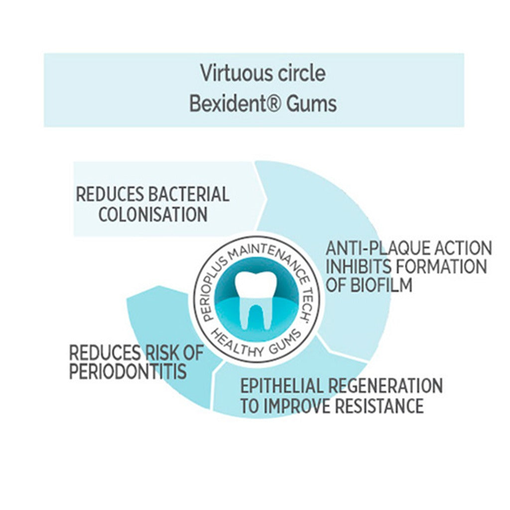 Isdin Bexident Gums Daily Use Mouthwash 250 mL - Easy Pharmacy LLC