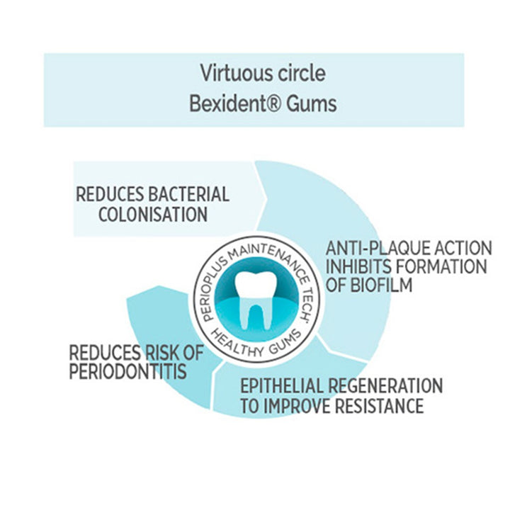 Isdin Bexident Gums Daily Use Mouthwash 250 mL - Easy Pharmacy LLC