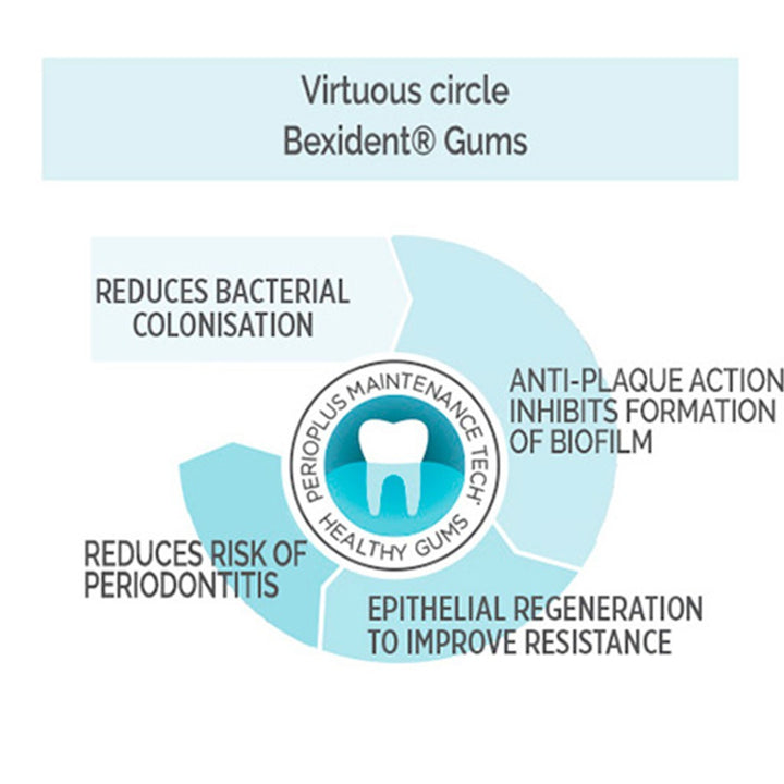 Isdin Bexident Gums Daily Use Toothpaste 25 mL 2's - Easy Pharmacy LLC