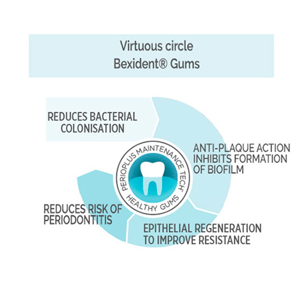 Isdin Bexident Gums Daily Use Toothpaste 75 mL - Easy Pharmacy LLC