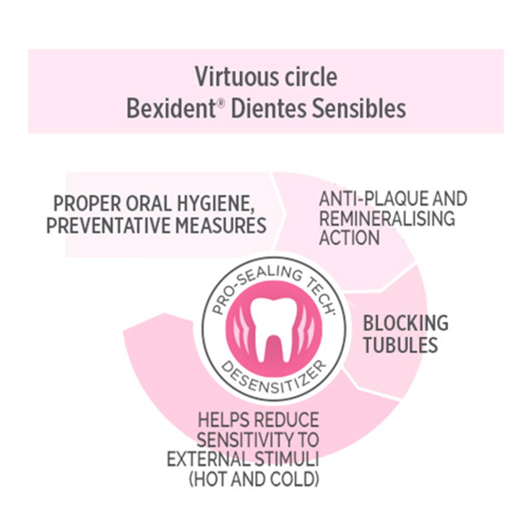 Isdin Bexident Sensitive Teeth Mouthwash 250 mL - Easy Pharmacy LLC