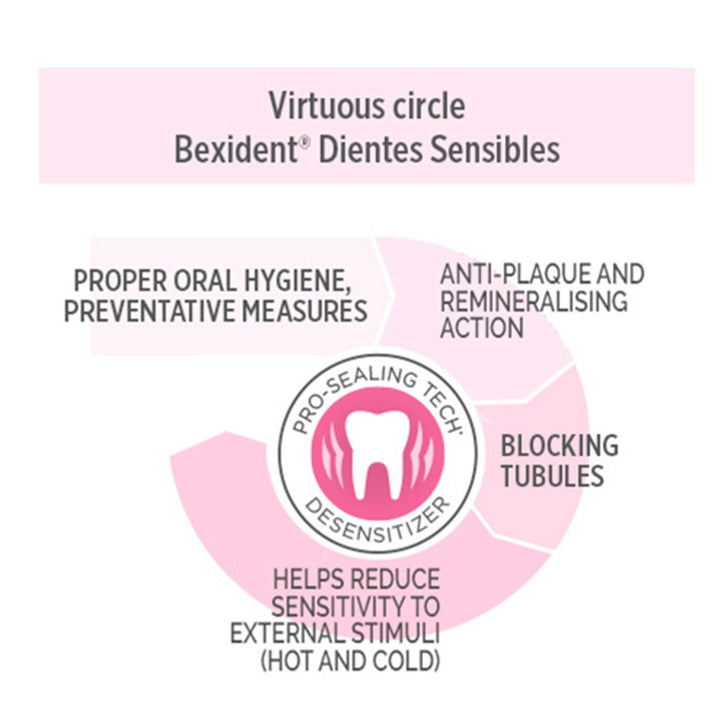 Isdin Bexident Sensitive Teeth Mouthwash 250 mL - Easy Pharmacy LLC
