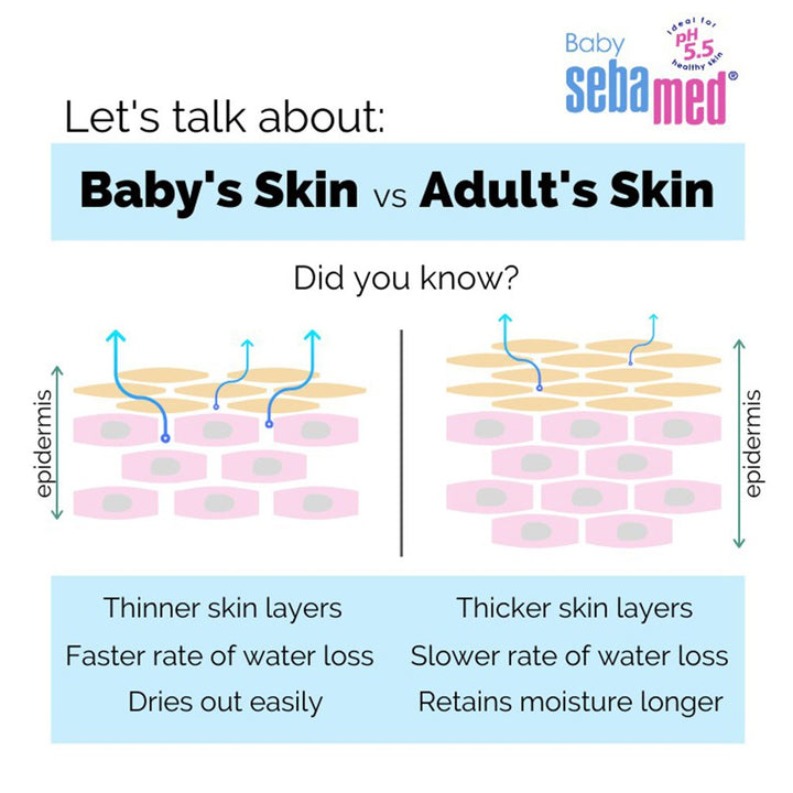 Sebamed Extra Soft Moisturizing Baby Gentle Wash For Delicate Baby Skin 200 mL+ Baby Lotion 200 mL Combo Pack - Easy Pharmacy LLC