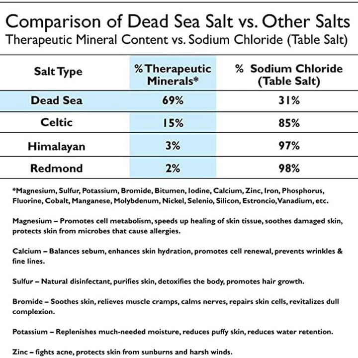 Salt And Mud 100% Natural Dead Sea Cleansing Bath Salt 500g - Easy Pharmacy LLC