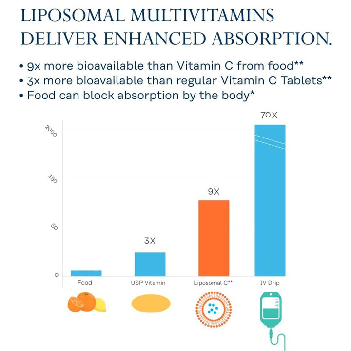 Solaray Women's 50+ Liposomal Multivitamin Vegetarian Capsules For Whole Body Wellness, Pack of 60's - Easy Pharmacy LLC